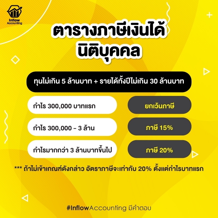 แนวทางวางแผน ภาษีนิติบุคคล จากเงินได้ของบริษัท - สำนักงานบัญชี Inflow ...
